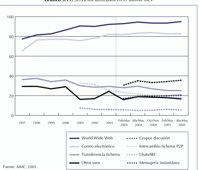 Gráfico 3.11. Servicios utilizados en el último mes