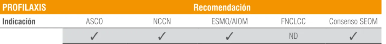 Tabla 1. Profilaxis de la ETV en el paciente con cáncer.