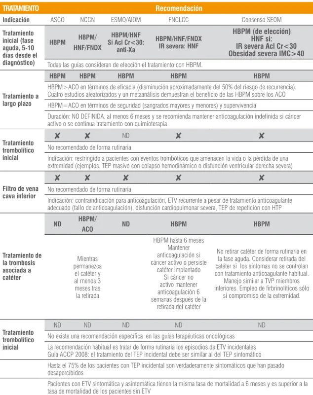 Tabla 2. Tratamiento de la ETV en el paciente con cáncer.