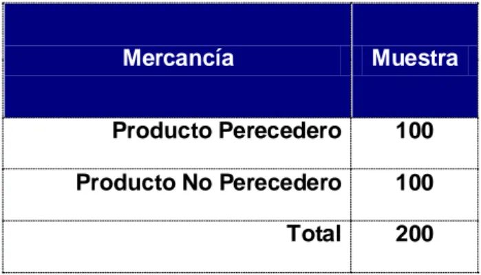 TABLA N° 7     TAMAÑO DE MUESTRA  Mercancía  Muestra  Producto Perecedero  100  Producto No Perecedero  100  Total  200 