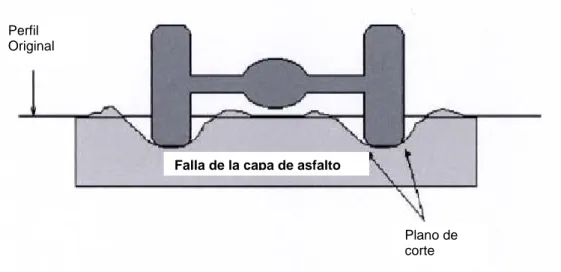 Figura 3.4: Ahuellamiento por fallas en la mezcla asfáltica 