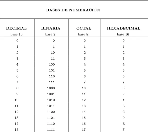 Tabla 4.1 Bases de numeracion