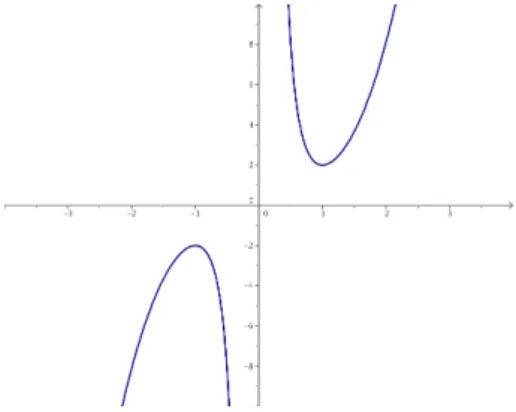 Figura 1.5: Representación gráca de la función f(x) = x 3 + x −3