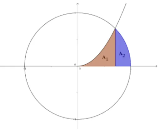 Figura 1.11: Representación detallada del área buscada z = −1 ± √ 1 + 8 4 = −1 ± 34 =⇒    z 1 = −1 + 34 = 12 =⇒ x = 1√ 2 = √ 22 z 2 = −1 − 3 4 = −1 =⇒ No vale