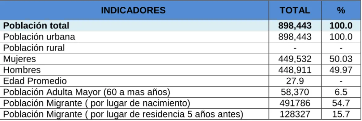Cuadro N° 02: Indicadores de población 