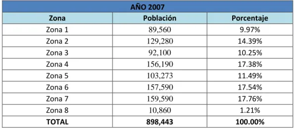 Cuadro N° 06:  Distribución porcentual de la población proyectada por zonas  para el año 2008 – SJL 
