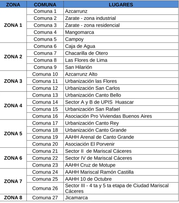 Cuadro N° 19: Listado de Zonas 