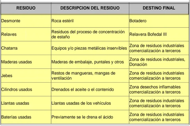 Gráfico Nº 04. Disposición de residuos mineros 