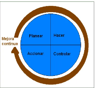 Gráfico Nº 05: Ciclo de mejoramiento continuo de los procesos  Fase de preparación (PLANIFICAR)