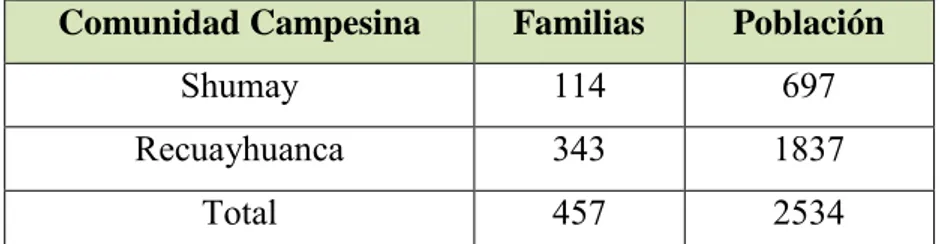 Cuadro N°05.- Número de Familias y Población de las  Comunidades Campesinas de Shumay y Recuayhuanca 