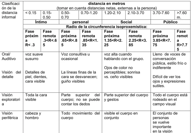 Cuadro de percepción isoproxemística:  