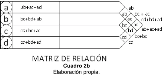 Cuadro 2b  Elaboración propia. 