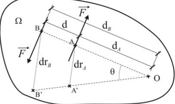 Figura 7.4: Trabajo de una cupla