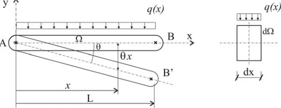 Figura 7.6: Ejemplo de aplicaci´ on del trabajo total de un sistema de fuerzas