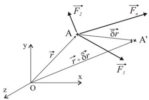 Figura 7.7: Trabajo virtual de una part´ıcula