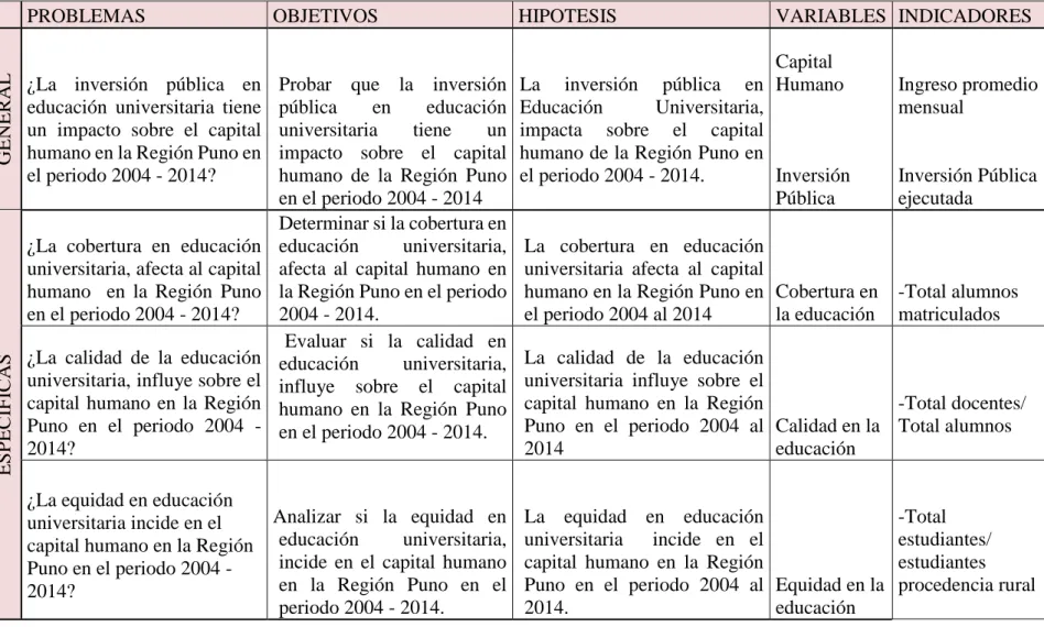 CUADRO N 0  02: MATRIZ DE CONSISTENCIA 