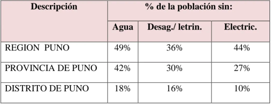 CUADRO N O  O7: POBLACION SIN SERVICIOS BASICOS  Descripción  % de la población sin:  
