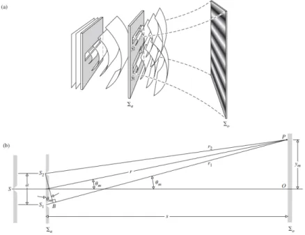 Figura 2.3: Experimento de Young. (a) La propagación del frente de onda debido a través de las rendijas