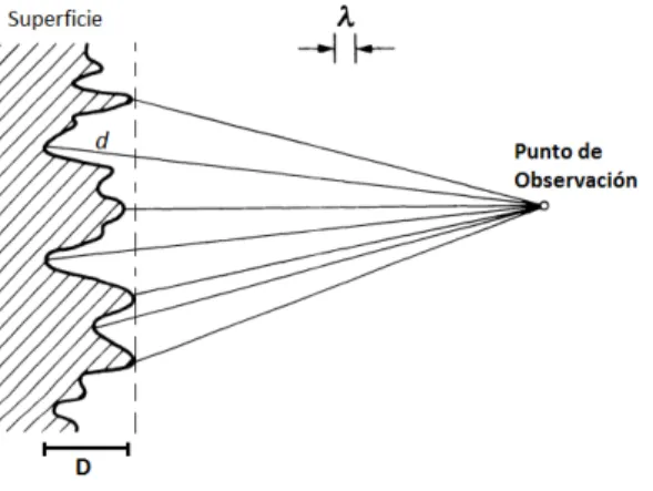 Figura 2.9: Luz de láser reejado por una supercie rugosa(Dainty 1975)