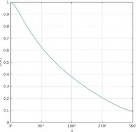 Figura 2.11: Función de correlación C (θ) del patrón de difracción por una abertura cuadrada (Ugarte 2016)