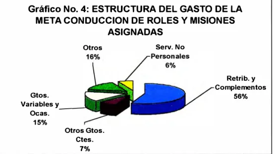 Gráfico No. 4: ESTRUCTURA DEL GASTO DE LA  META CONDUCCION DE ROLES Y MISIONES 