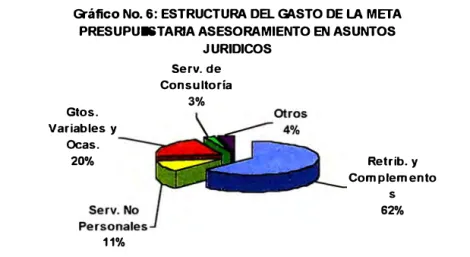 Gráfico No. 6: ESTRUCTURA DB.. GASTO DE LA META  PRESUPUESTARIA ASESORAMIENTO EN ASUNTOS 