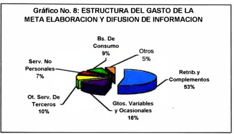 Gráfico No. 8: ESTRUCTURA DEL GASTO DE LA  META ELABORACION Y DIFUSION DE INFORMACION 
