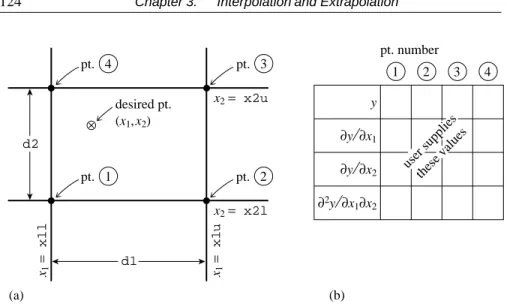 Interpolation in Two or More Dimensions - Interpolation and Extrapolation