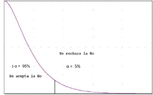 Gráfico 13. Contrastación de Hipótesis Uno 