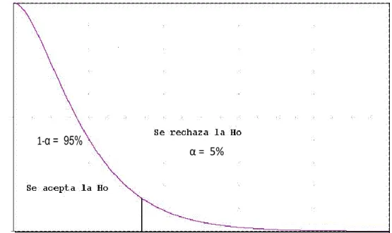 Gráfico 14. Contrastación de Hipótesis 