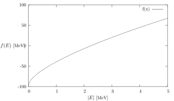 Figure 5.1: Plot of f (E) Eq. (5.8) as function of energy |E| in MeV. f (E) has dimension MeV