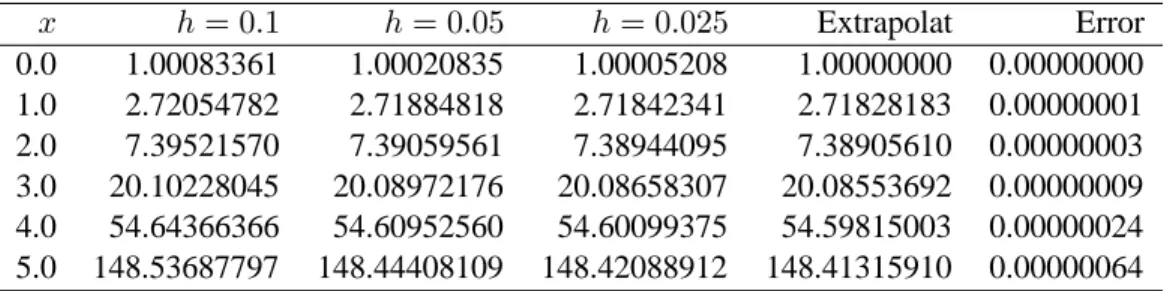 Table 6.1: Result for numerically calculated second derivatives of exp (x) using extrapolation