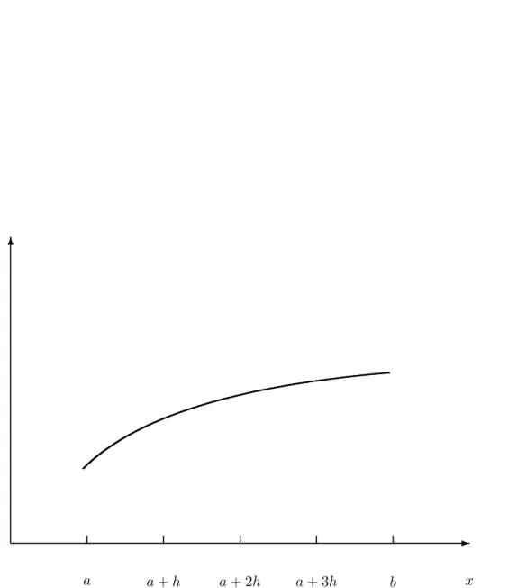 Figure 7.1: Area enscribed by the function f (x) starting from x = a to x = b. It is subdivided in several smaller areas whose evaluation is to be approximated by the techniques discussed in the text