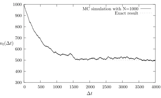 Figure 8.1: Number of particles in the left half of the container as function of the number of time steps.