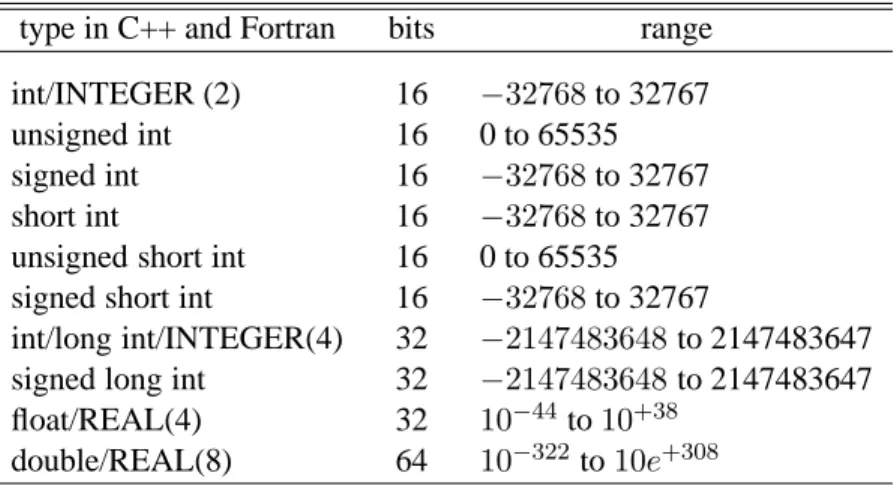 Table 2.1: Examples of variable declarations for C++ and Fortran . We reserve capital letters for Fortran declaration statements throughout this text, although Fortran is not sensitive to upper or lowercase letters.