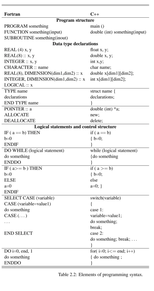 Table 2.2: Elements of programming syntax.