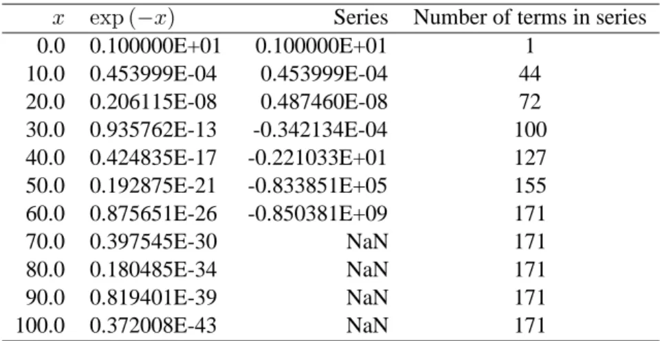 Table 2.3: Result from the brute force algorithm for exp ( − x).