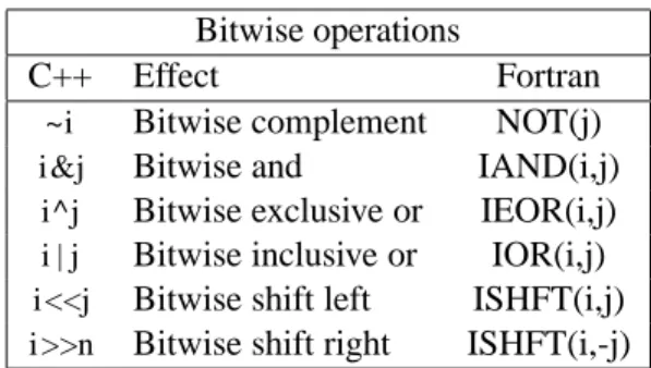 Table 2.7: List of bitwise operations.