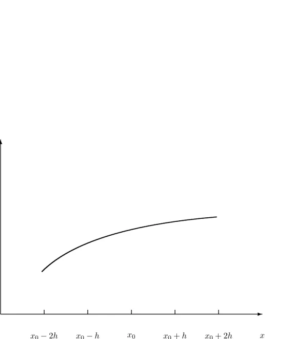 Figure 3.1: Demonstration of the subdivision of the x-axis into small steps h. Each point corresponds to a set of values x, f (x)