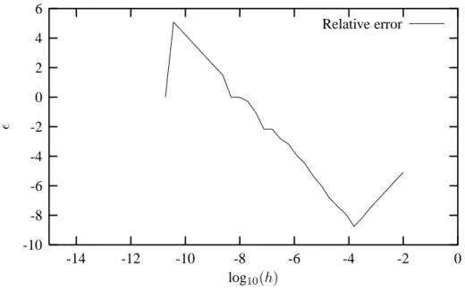 Figure 3.2: Log-log plot of the relative error of the second derivative of e x as function of decreasing step lengths h