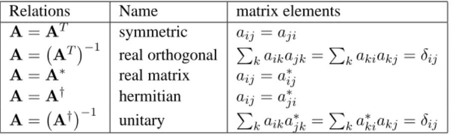 Table 4.2 lists some essential features of various types of matrices one may encounter