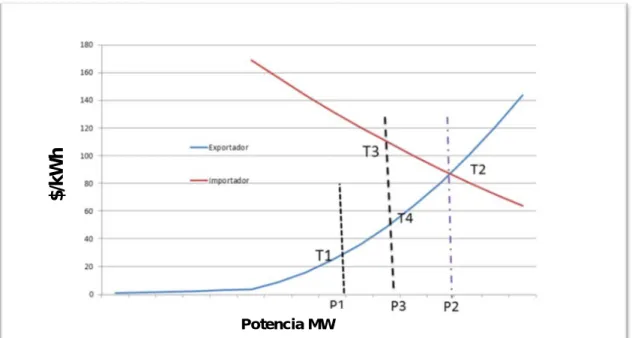Figura 2.5.  Renta de Congestión  