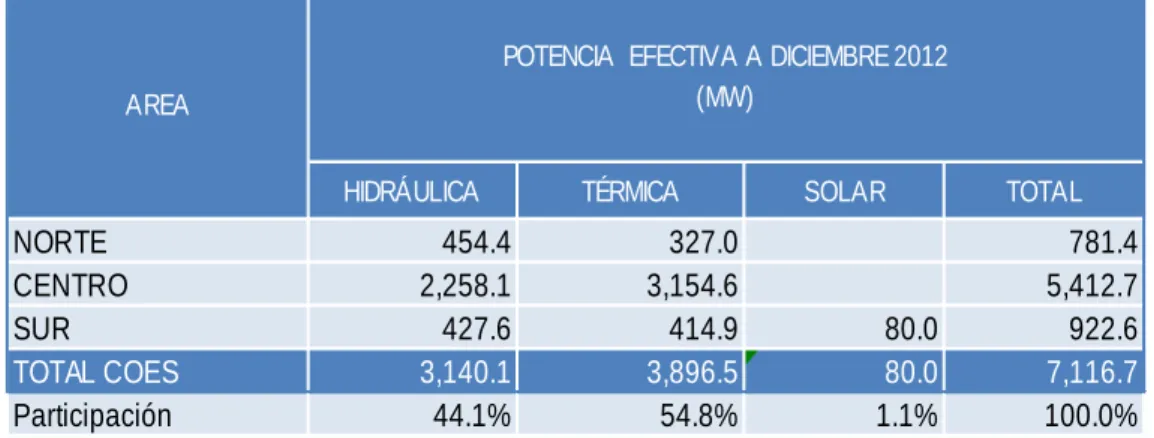 Tabla 3.1.  Capacidad efectiva de generación en el SEIN al 2012, por  tecnología (MW) 