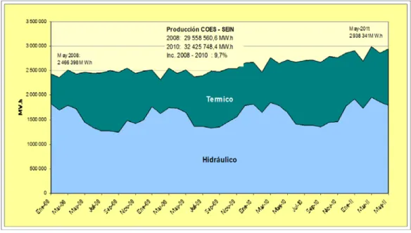 Figura 3.7. Producción hidráulica y térmica 2008-2009 en el SEIN-Perú 