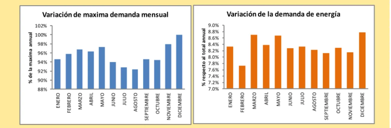 Figura 3.11.  Variación estacional de la máxima demanda y energía SNI- SNI-Ecuador 