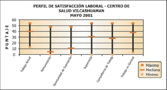 Figura 4.2: Perfil de satisfacción del usuario interno en el C.S. Vilcashuamán, Mayo 2001 Realizando un mayor análisis del gráfico anterior, tenemos: