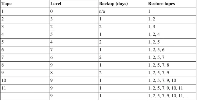Tabla 12.1. Efficient backup scheme using many backup levels