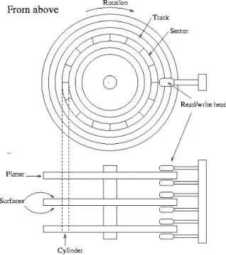 Figura 6.1. A schematic picture of a hard disk.