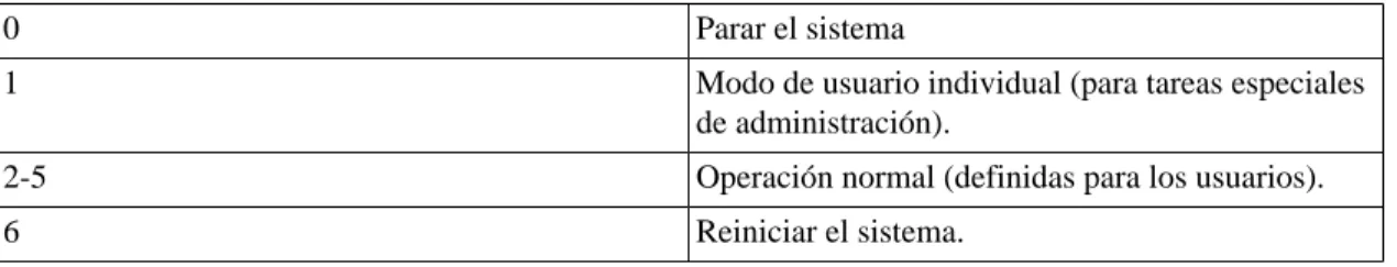Tabla 9.1. Números de los niveles de ejecución
