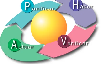 Gráfico 1: El Ciclo Deming 1